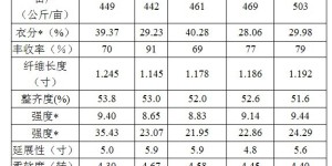 Basic situation of cotton production and management in Syria