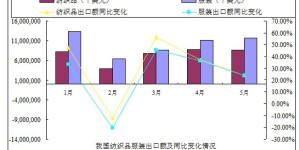Textile and clothing exports