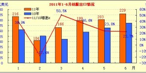 News: Foreign trade exports increased by % in the first half, textile and clothing increased by .%