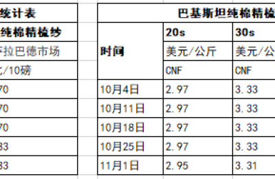 Pakistani yarn prices firm as demand from China continues to decline