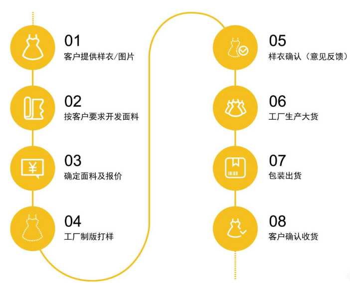 What is the fabric purchasing process like